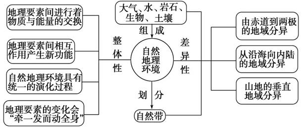 高中地理必修一思维导图及知识点归纳