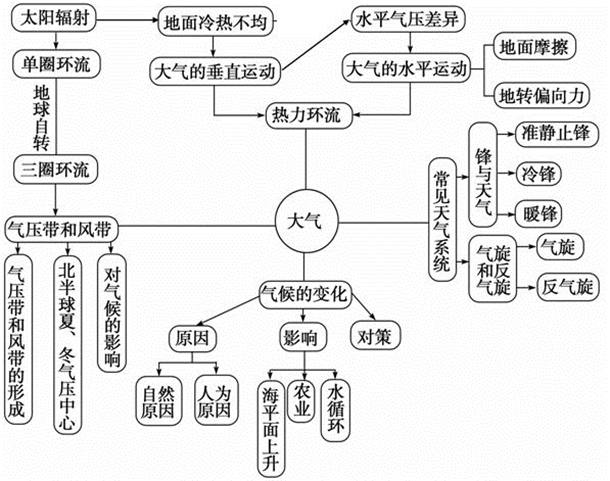 高中地理必修一思维导图及知识点归纳