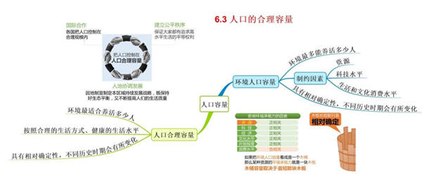 高中地理必修二思维导图大全