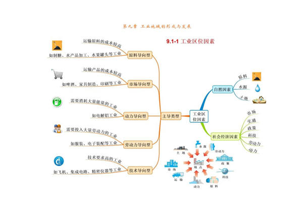 高中地理必修二思维导图大全