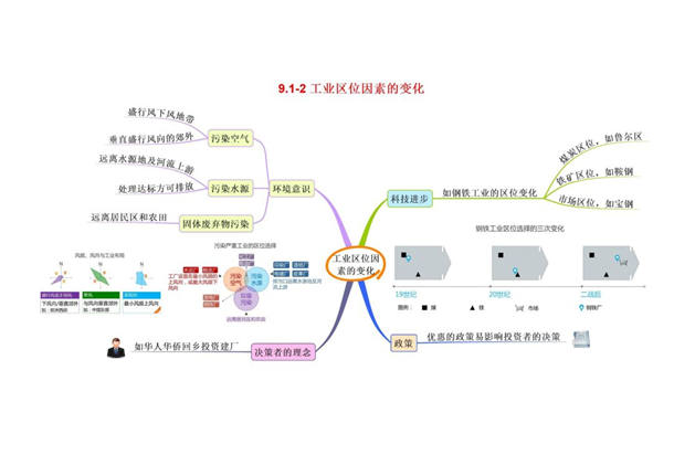 高中地理必修二思维导图大全