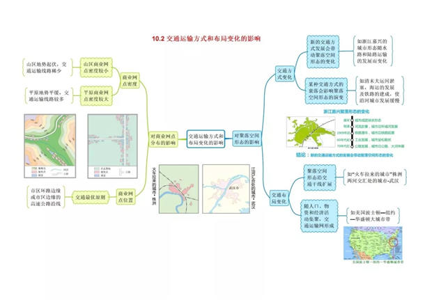 高中地理必修二思维导图大全