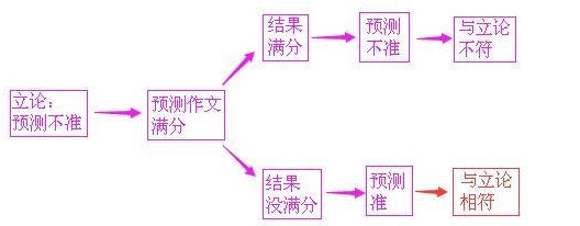 2017上海高考零分作文：预测是扯淡，绝对不会准