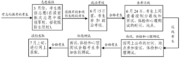 2016年上海高考军校生与国防生报考指南