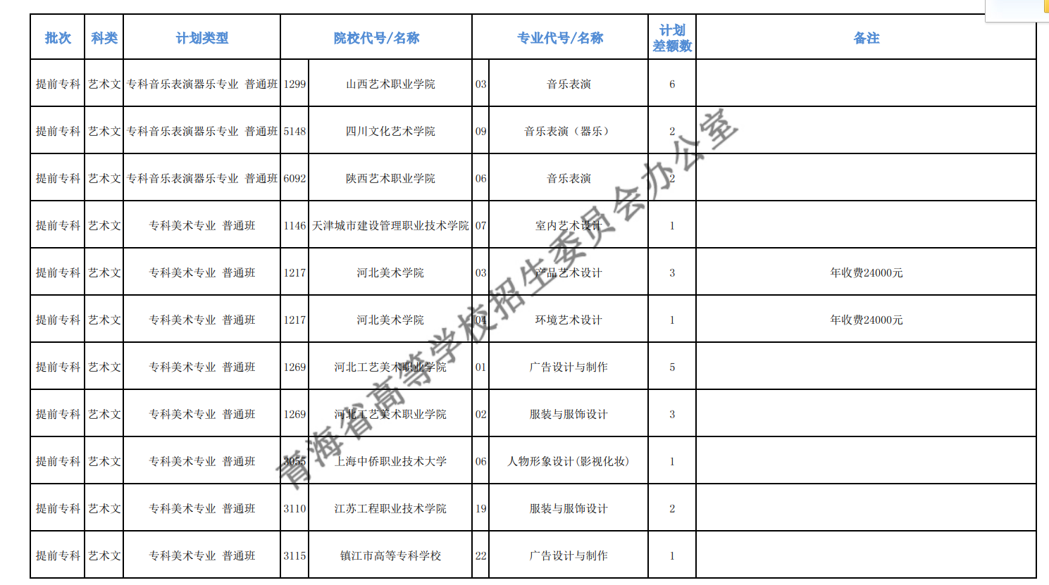 2020年青海高考专科提前批征集志愿招生计划及计划差额数一览表