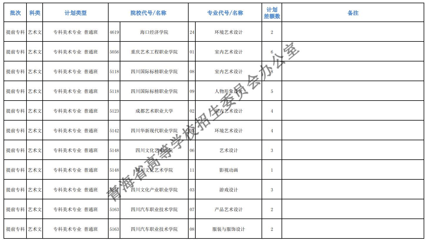 2020年青海高考专科提前批征集志愿招生计划及计划差额数一览表