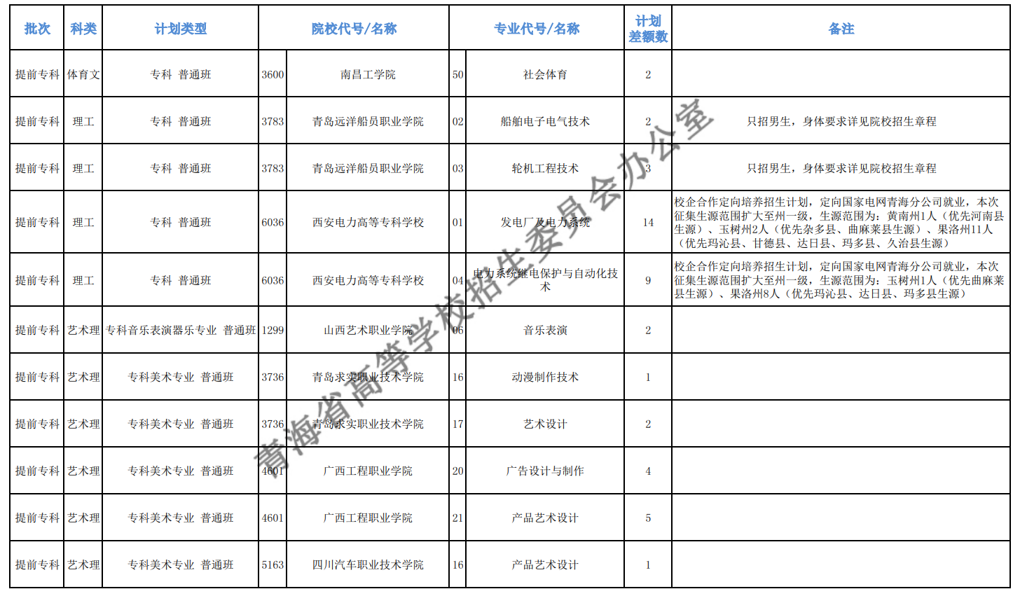 2020年青海高考专科提前批征集志愿招生计划及计划差额数一览表