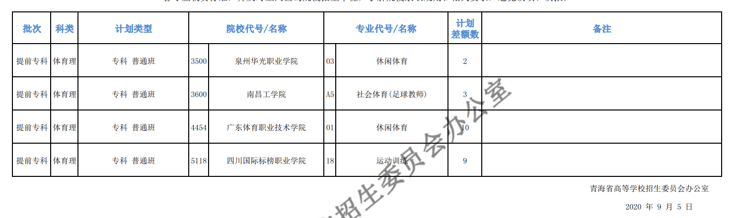 2020年青海高考专科提前批征集志愿招生计划及计划差额数一览表