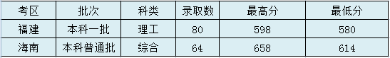 太原理工大学2020年高考录取分数线及录取数汇总