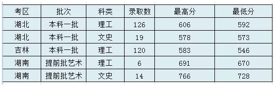 太原理工大学2020年高考录取分数线及录取数汇总