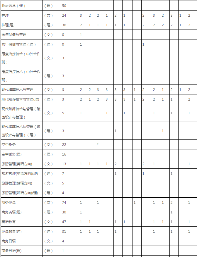 2020年长沙民政职业技术学院招生专业与招生人数汇总