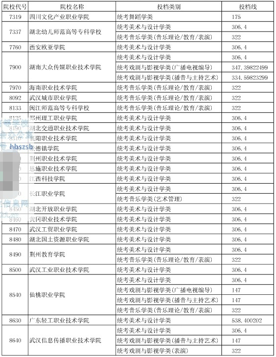 2015年湖北省普通高校招生提前批高职高专艺术类院校征集志愿投档线
