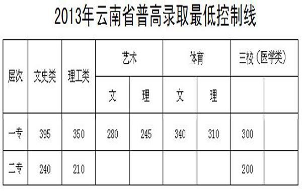 保山中医药高等专科学校考多少分才能上