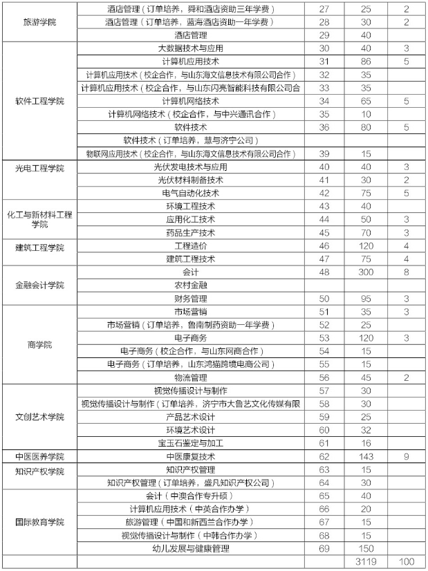 山东理工职业学院2020年招生专业及计划数一览表