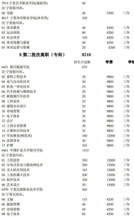 宁夏2020各高校高职分类考试招生计划汇总