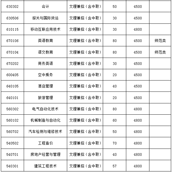 营口职业技术学院2020单招计划及专业