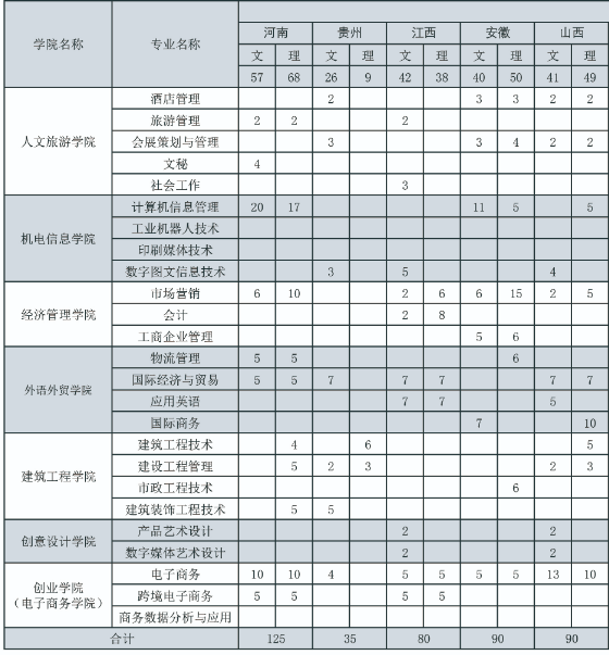 义乌工商职业技术学院2020年招生专业及学费标准一览表