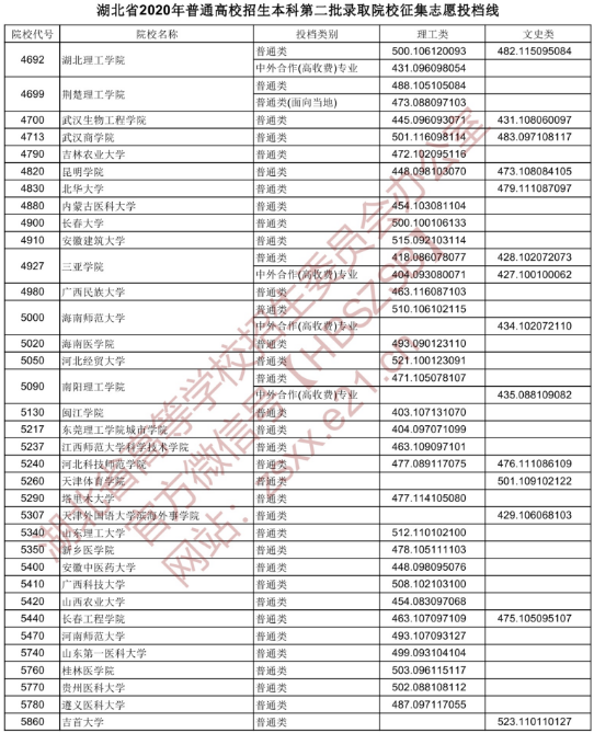 2020湖北高考二本征集志愿投档线及相关院校代号