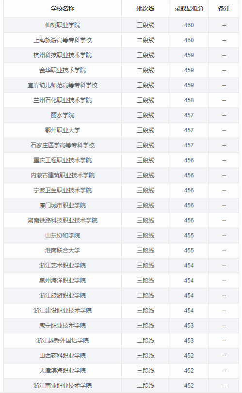 2020年浙江高考460分可以上哪些大学 ​浙江460分大学名单