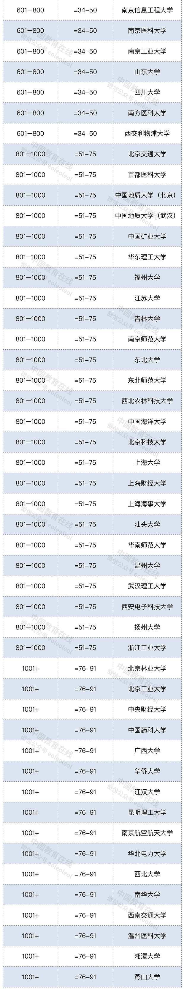 清华成亚洲首个世界排名前20大学 附世界大学排名