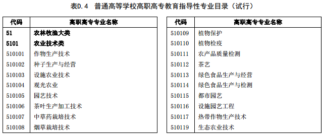 院校代码和专业代码从哪里获得要怎么查询