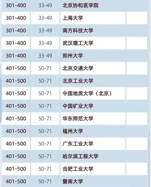 2020软科世界大学学术排名公布