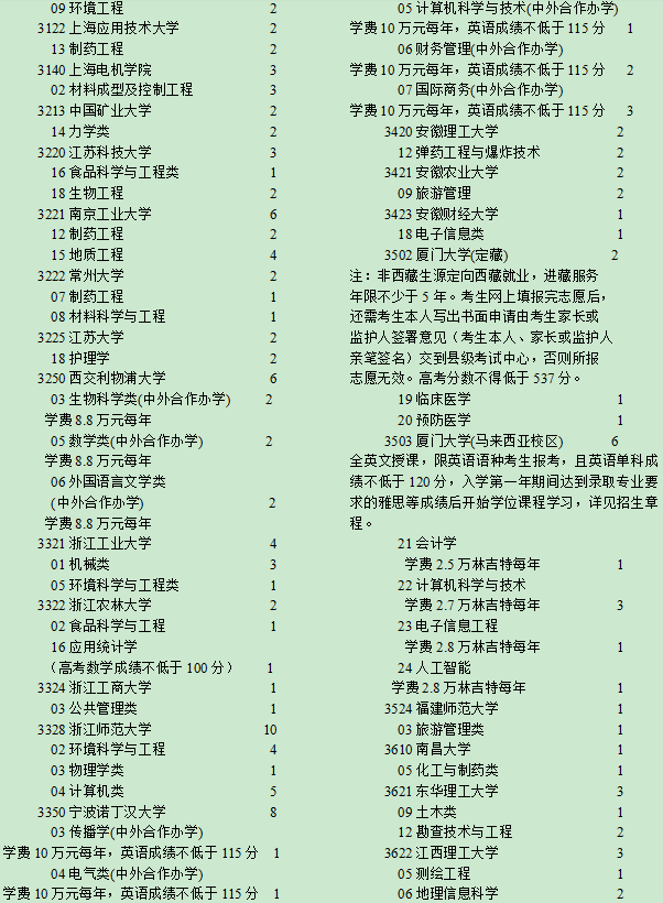 2020宁夏高考一本征集志愿专业及专业计划汇总