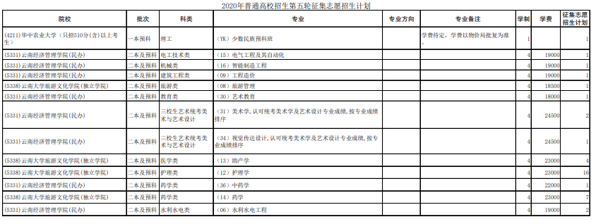 2020云南高考征集志愿时间及专业学费标准