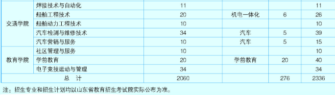 2020年威海职业学院招生专业一览表