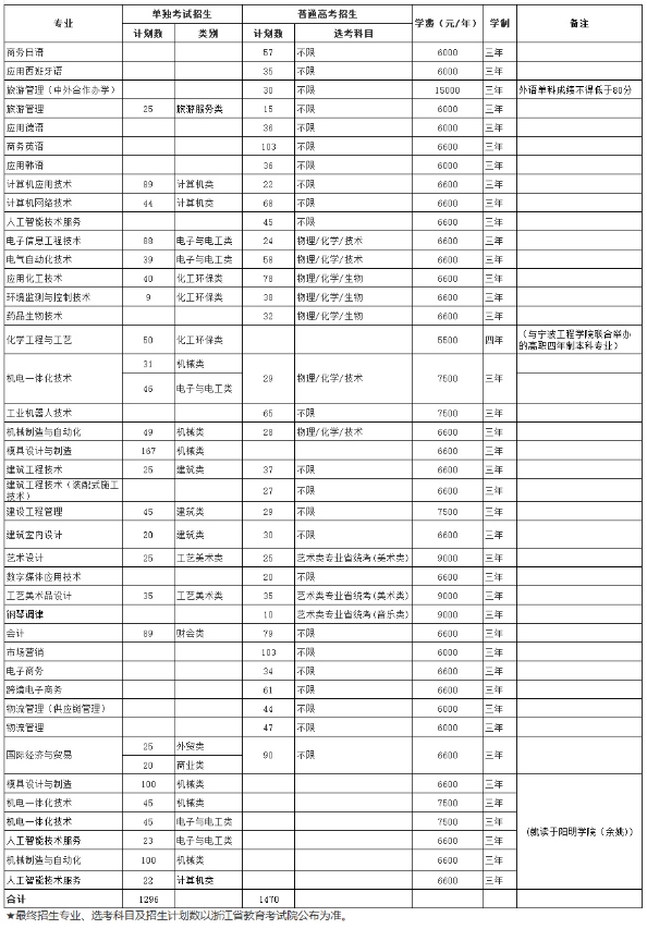 2020年江苏农林职业技术学院招生专业与招生人数计划汇总