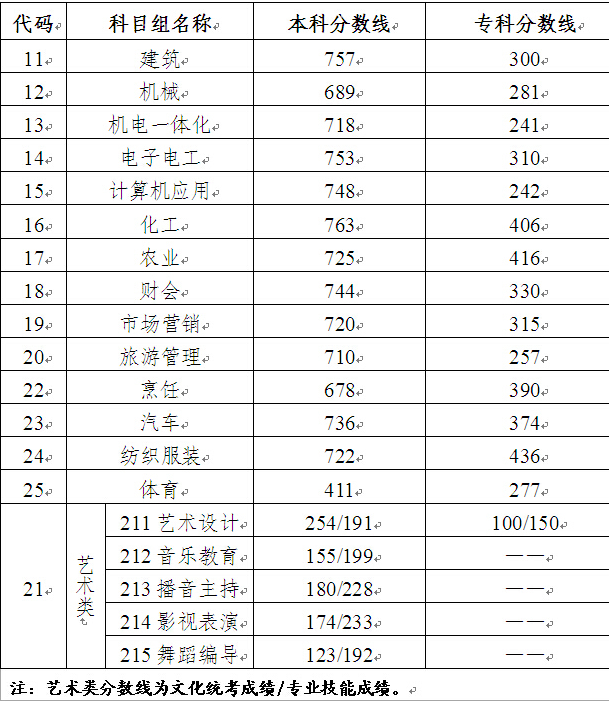 江苏财会职业学院考多少分才能上