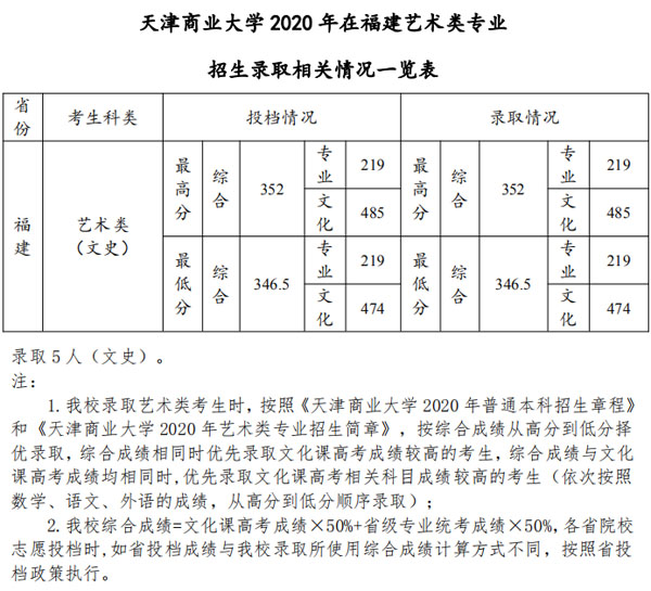 天津商业大学艺术类2020各省各专业录取分数线及投档情况