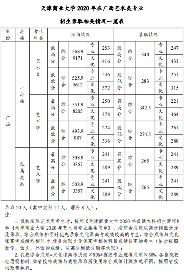 天津商业大学艺术类2020各省各专业录取分数线及投档情况