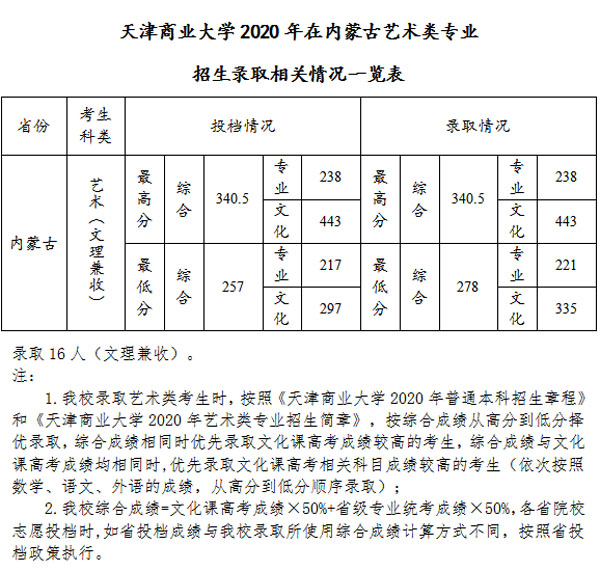 天津商业大学艺术类2020各省各专业录取分数线及投档情况