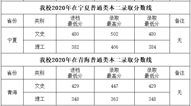 四川工商学院2020各省录取分数线一览表