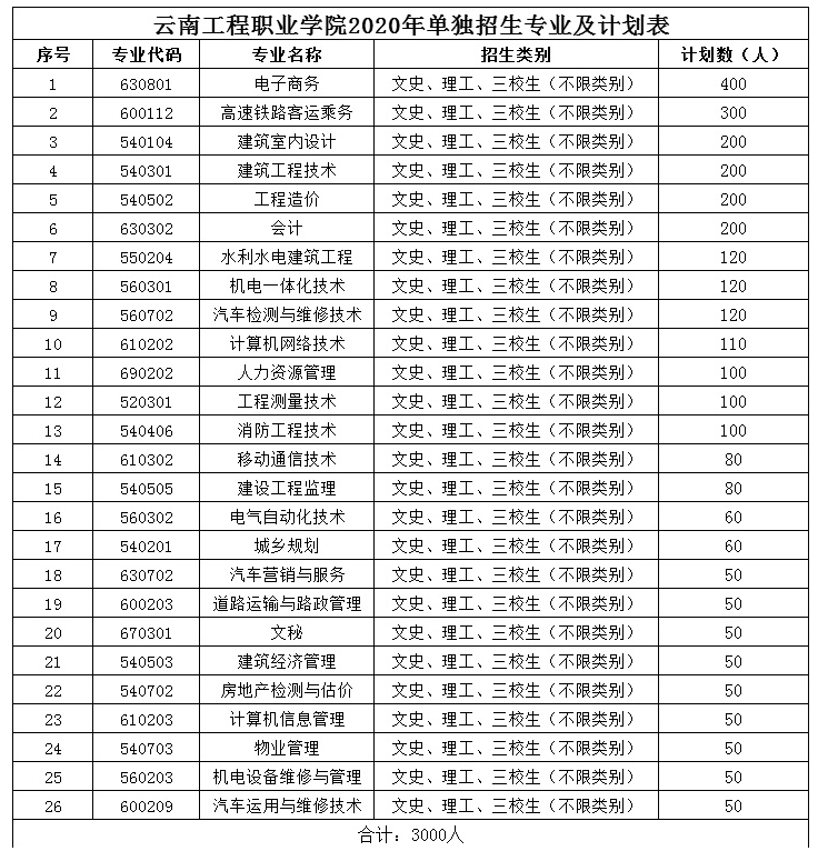 云南工程职业学院2020年单独考试招生计划及专业