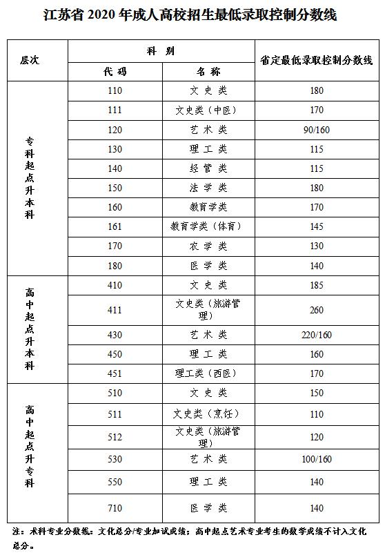 2020年江苏成人高考最低录取控制分数线公布
