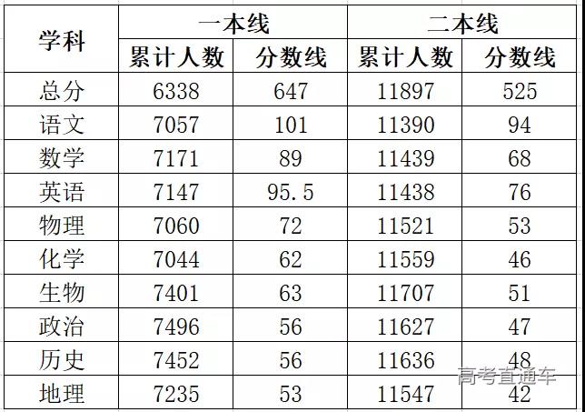 2021年各地高考模考分数线