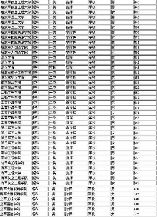 2021年中国军校排名及录取分数线是多少？