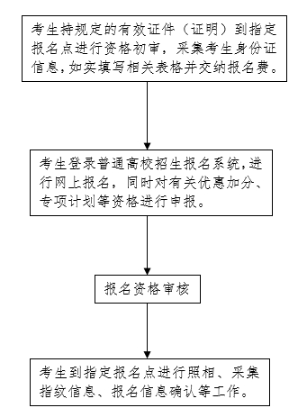 河北2021年高考报名网址及报名流程 河北2021年高考报名网址及报名流程