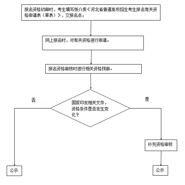 河北2021年高考报名网址及报名流程 河北2021年高考报名网址及报名流程