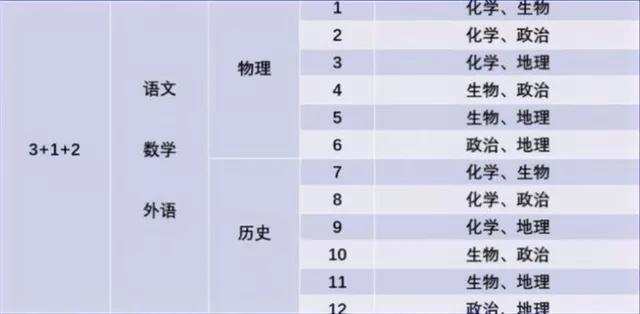 2021年高考各大学科受欢迎程度如何？