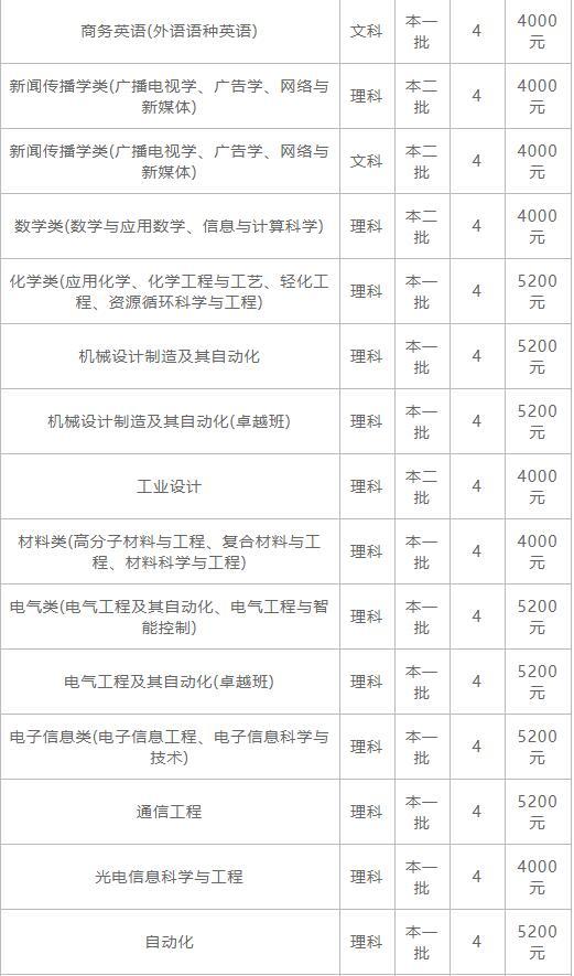 2021年湖北财经高等专科学校学费是多少