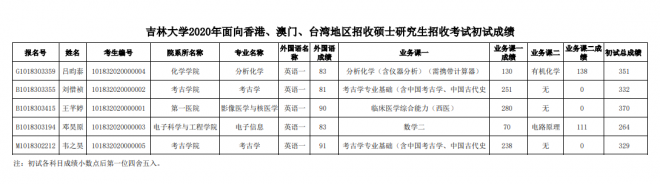 2020年吉林大学面向港澳台招收硕士考试初试成绩公布