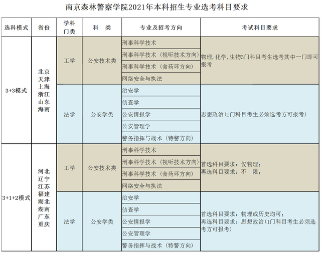 南京森林警察学院2021年新高考选科要求