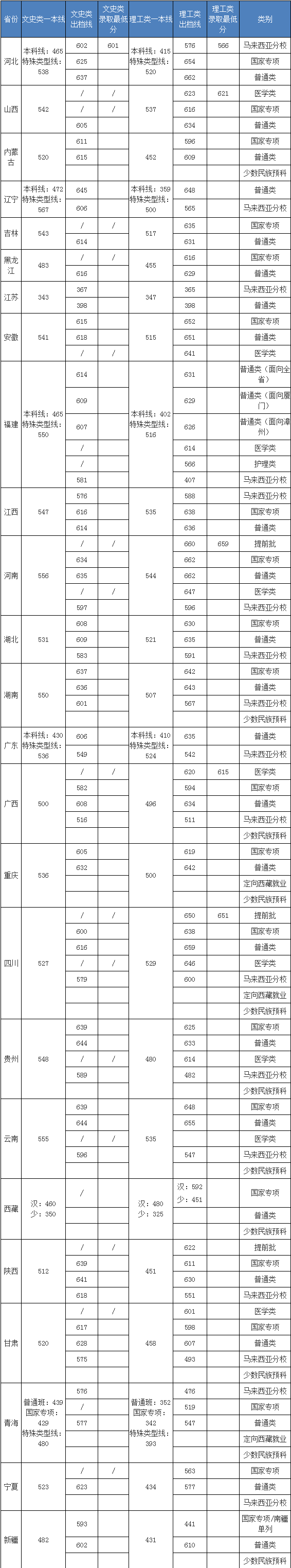 2021年厦门大学录取分数线（附历年分数线）