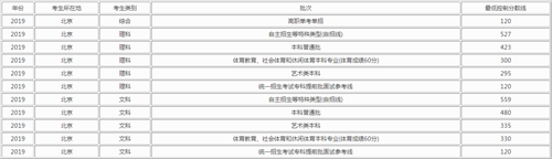 2021年北京高考分数线