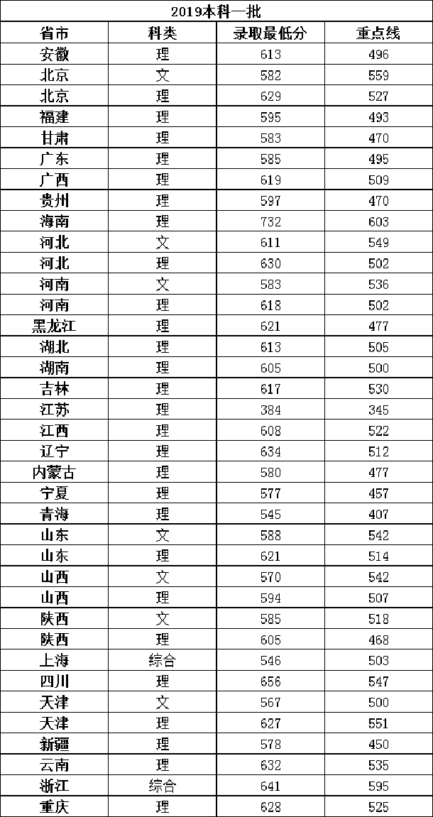 2021年西安电子科技大学分数线（附历年高考录取分数线）