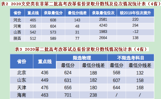 2021年西安电子科技大学分数线（附历年高考录取分数线）