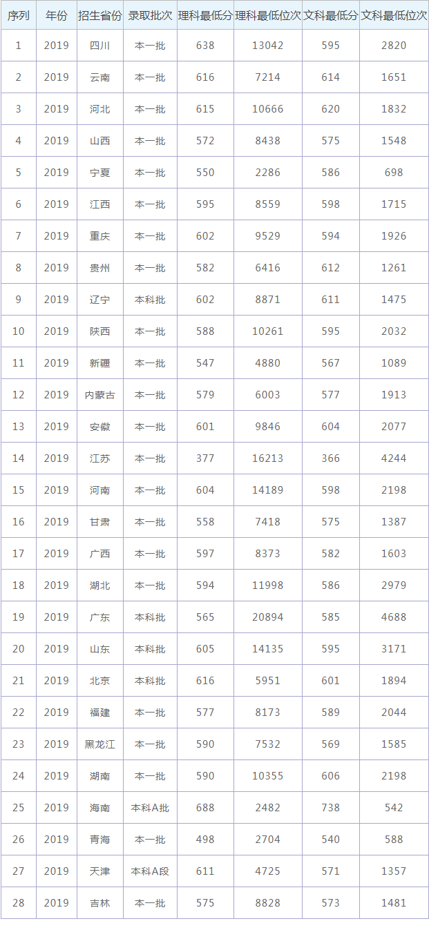 2021兰州大学录取分数线是多少